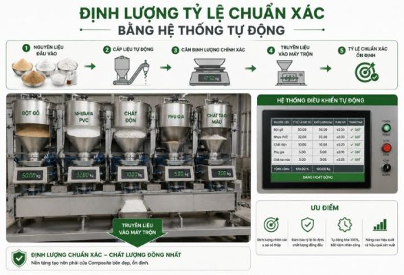 Hệ thống định lượng tỷ lệ chuẩn xác tự động