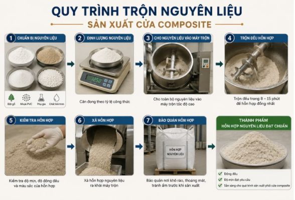 Quy trình trộn nguyên liệu tiêu chuẩn trong sản xuất cửa nhựa gỗ composite