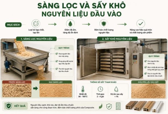 Quy trình sàng lọc và sấy khô nguyên liệu đầu vào