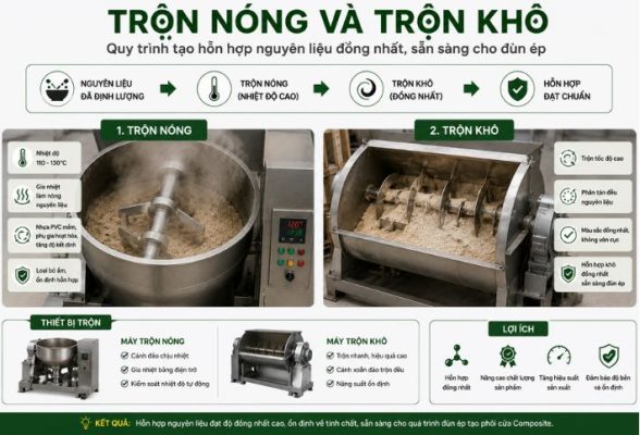 Quy trình trộn nóng và trộn khô nguyên liệu sản xuất cửa nhựa gỗ composite